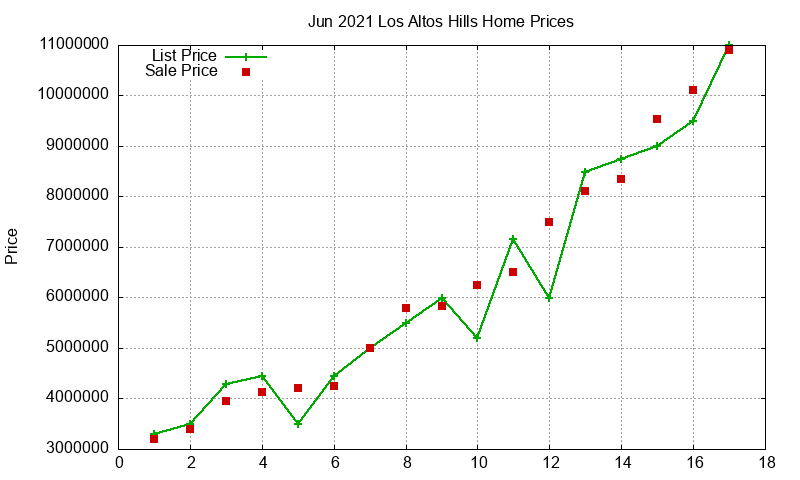 Los Altos Hills Homes Just Sold 2021-06 Los Altos Hills Homes Just Sold 2021-06