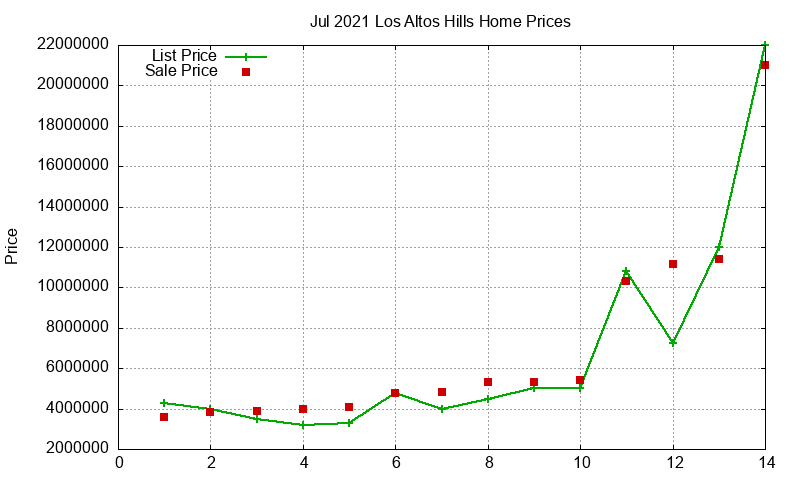 Los Altos Hills Homes Just Sold 2021-07 Los Altos Hills Homes Just Sold 2021-07