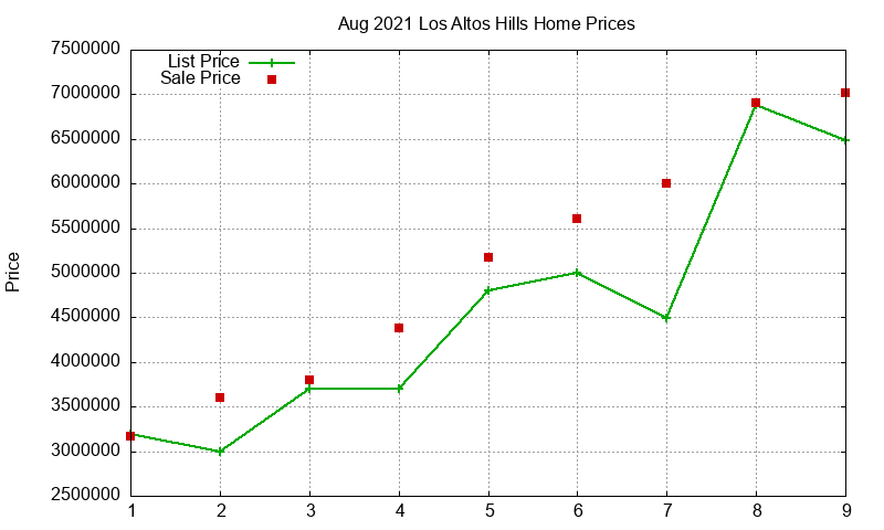 Los Altos Hills Homes Just Sold 2021-08 Los Altos Hills Homes Just Sold 2021-08