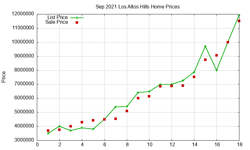 Los Altos Hills Homes Just Sold 2021-09 Los Altos Hills Homes Just Sold 2021-09