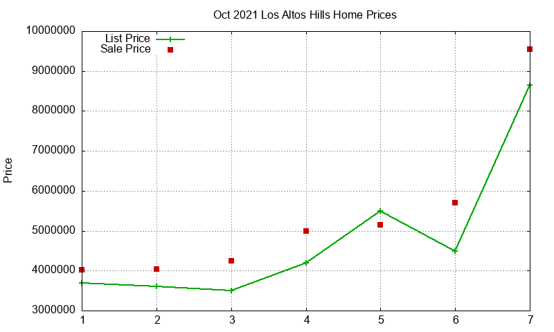 Los Altos Hills Homes Just Sold 2021-10 Los Altos Hills Homes Just Sold 2021-10