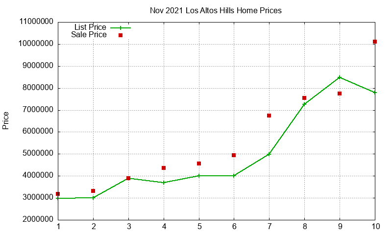 Los Altos Hills Homes Just Sold 2021-11 Los Altos Hills Homes Just Sold 2021-11
