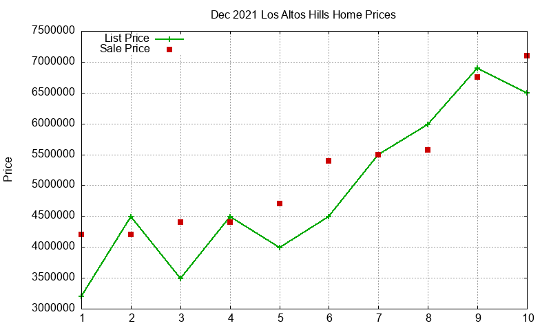 Los Altos Hills Homes Just Sold 2021-12 Los Altos Hills Homes Just Sold 2021-12