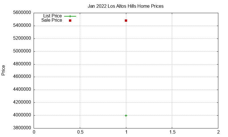 Los Altos Hills Homes Just Sold 2022-01 Los Altos Hills Homes Just Sold 2022-01