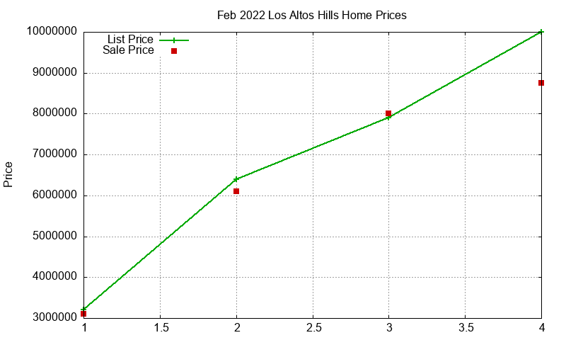 Los Altos Hills Homes Just Sold 2022-02 Los Altos Hills Homes Just Sold 2022-02