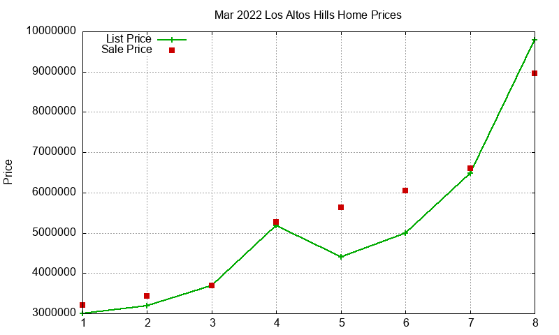 Los Altos Hills Homes Just Sold 2022-03 Los Altos Hills Homes Just Sold 2022-03