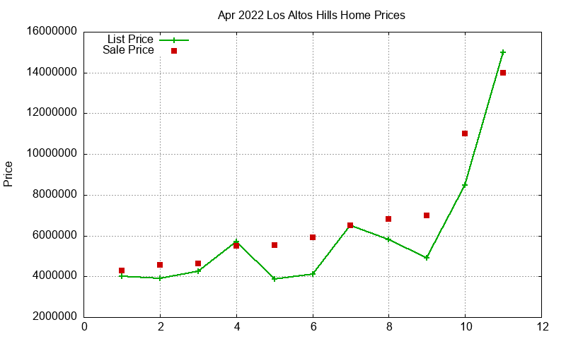 Los Altos Hills Homes Just Sold 2022-04 Los Altos Hills Homes Just Sold 2022-04