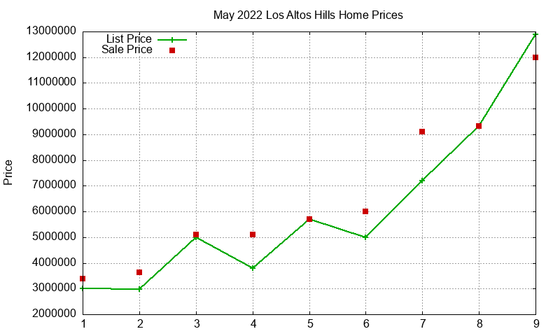 Los Altos Hills Homes Just Sold 2022-05 Los Altos Hills Homes Just Sold 2022-05