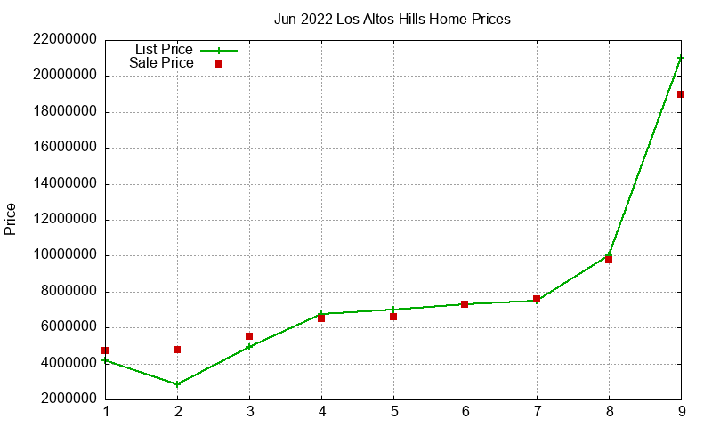 Los Altos Hills Homes Just Sold 2022-06 Los Altos Hills Homes Just Sold 2022-06