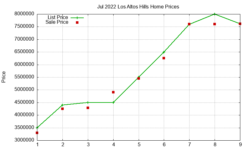 Los Altos Hills Homes Just Sold 2022-07 Los Altos Hills Homes Just Sold 2022-07
