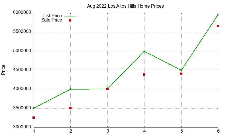 Los Altos Hills Homes Just Sold 2022-08 Los Altos Hills Homes Just Sold 2022-08