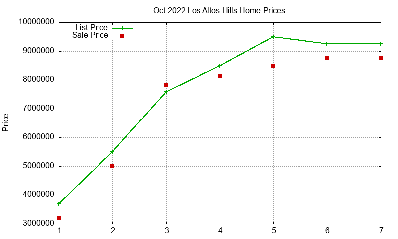 Los Altos Hills Homes Just Sold 2022-10 Los Altos Hills Homes Just Sold 2022-10