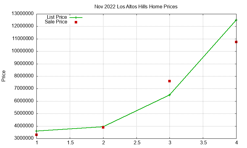 Los Altos Hills Homes Just Sold 2022-11 Los Altos Hills Homes Just Sold 2022-11