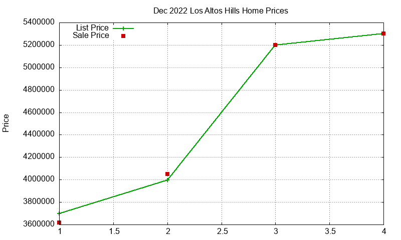 Los Altos Hills Homes Just Sold 2022-12 Los Altos Hills Homes Just Sold 2022-12