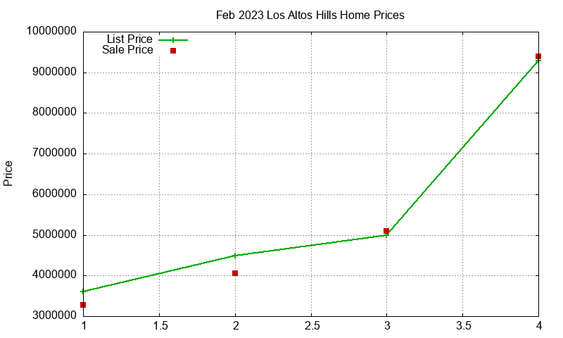 Los Altos Hills Homes Just Sold 2023-02 Los Altos Hills Homes Just Sold 2023-02