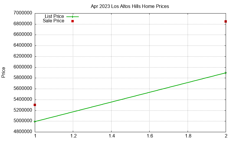 Los Altos Hills Homes Just Sold 2023-04 Los Altos Hills Homes Just Sold 2023-04