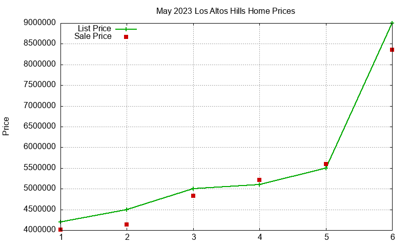 Los Altos Hills Homes Just Sold 2023-05 Los Altos Hills Homes Just Sold 2023-05