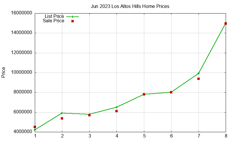 Los Altos Hills Homes Just Sold 2023-06 Los Altos Hills Homes Just Sold 2023-06