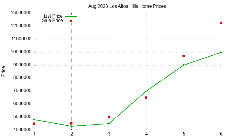 Los Altos Hills Homes Just Sold 2023-08 Los Altos Hills Homes Just Sold 2023-08