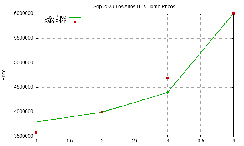 Los Altos Hills Homes Just Sold 2023-09 Los Altos Hills Homes Just Sold 2023-09