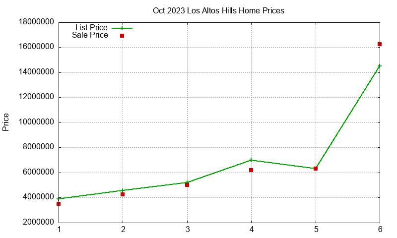 Los Altos Hills Homes Just Sold 2023-10 Los Altos Hills Homes Just Sold 2023-10