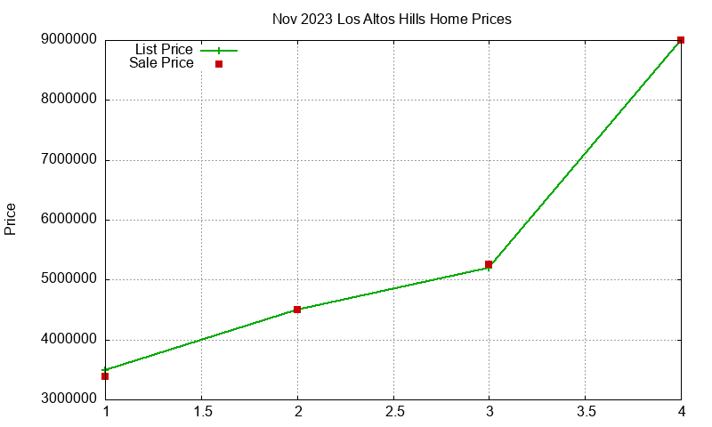 Los Altos Hills Homes Just Sold 2023-11 Los Altos Hills Homes Just Sold 2023-11