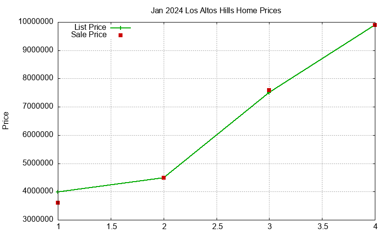 Los Altos Hills Homes Just Sold 2024-01 Los Altos Hills Homes Just Sold 2024-01