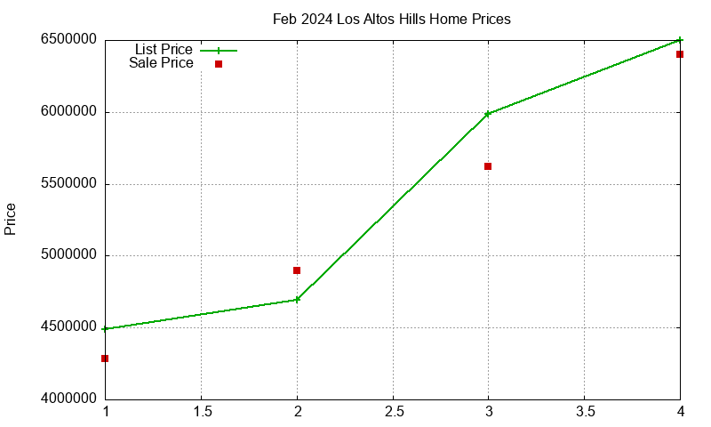 Los Altos Hills Homes Just Sold 2024-02 Los Altos Hills Homes Just Sold 2024-02