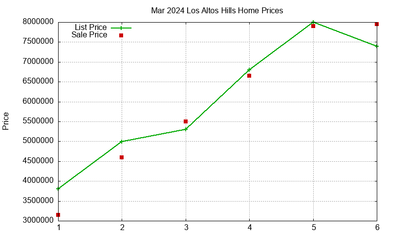 Los Altos Hills Homes Just Sold 2024-03 Los Altos Hills Homes Just Sold 2024-03