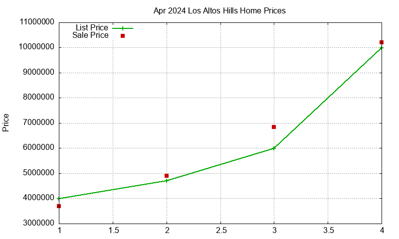 Los Altos Hills Homes Just Sold 2024-04 Los Altos Hills Homes Just Sold 2024-04