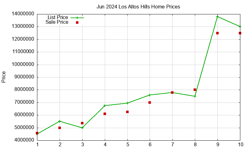 Los Altos Hills Homes Just Sold 2024-06 Los Altos Hills Homes Just Sold 2024-06