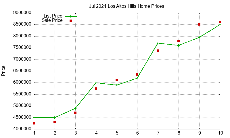 Los Altos Hills Homes Just Sold 2024-07 Los Altos Hills Homes Just Sold 2024-07
