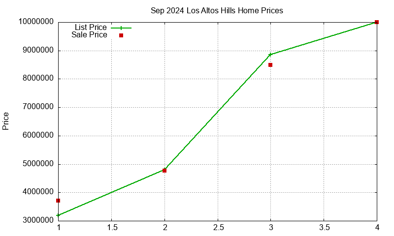 Los Altos Hills Homes Just Sold 2024-09 Los Altos Hills Homes Just Sold 2024-09