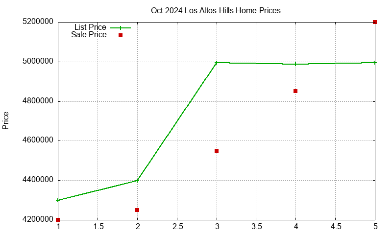 Los Altos Hills Homes Just Sold 2024-10 Los Altos Hills Homes Just Sold 2024-10
