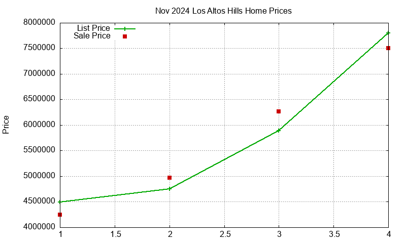 Los Altos Hills Homes Just Sold 2024-11 Los Altos Hills Homes Just Sold 2024-11