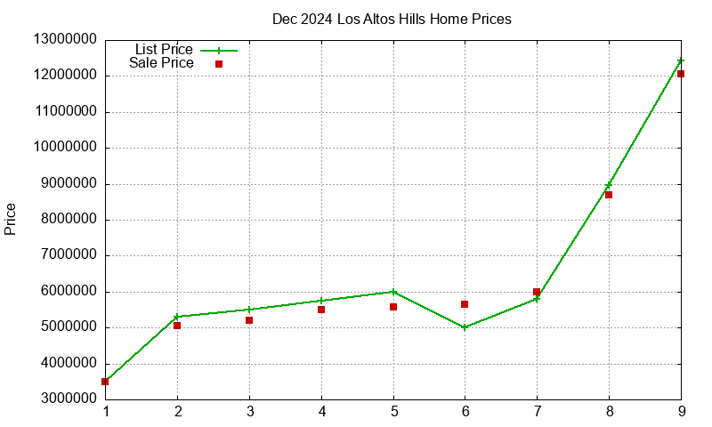 Los Altos Hills Homes Just Sold 2024-12 Los Altos Hills Homes Just Sold 2024-12