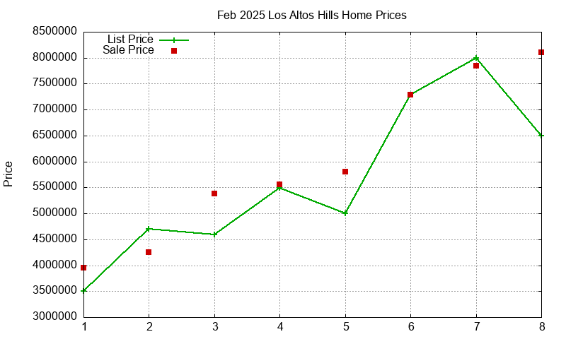 Los Altos Hills Homes Just Sold 2025-02 Los Altos Hills Homes Just Sold 2025-02