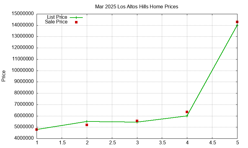 Los Altos Hills Homes Just Sold 2025-03 Los Altos Hills Homes Just Sold 2025-03