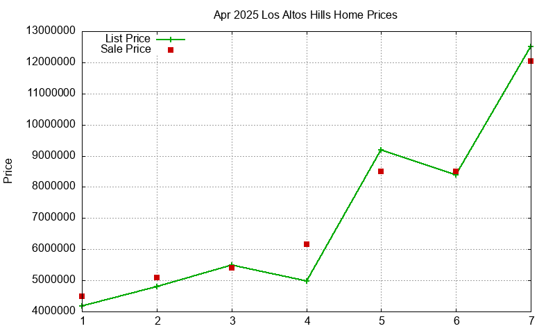 Los Altos Hills Homes Just Sold 2025-04 Los Altos Hills Homes Just Sold 2025-04