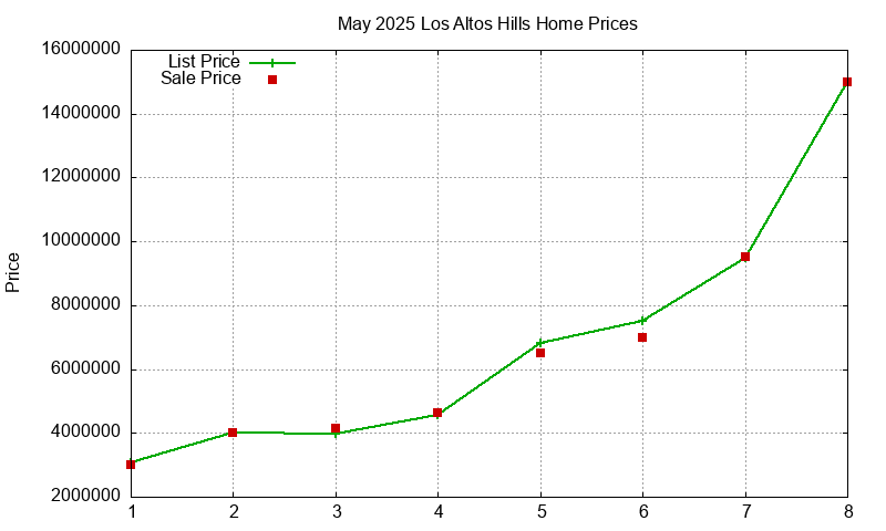 Los Altos Hills Homes Just Sold 2025-05 Los Altos Hills Homes Just Sold 2025-05
