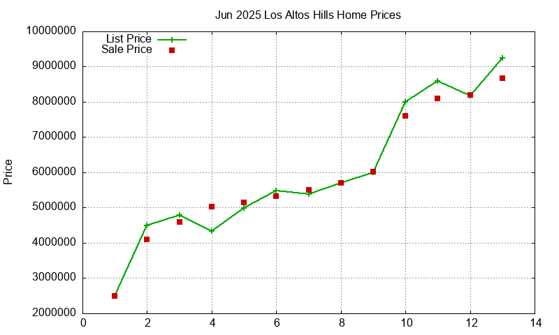 Los Altos Hills Homes Just Sold 2025-06 Los Altos Hills Homes Just Sold 2025-06