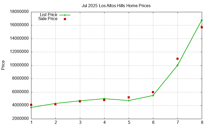 Los Altos Hills Homes Just Sold 2025-07 Los Altos Hills Homes Just Sold 2025-07