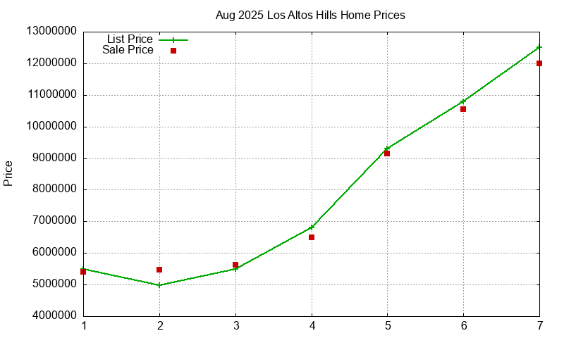 Los Altos Hills Homes Just Sold 2025-08 Los Altos Hills Homes Just Sold 2025-08