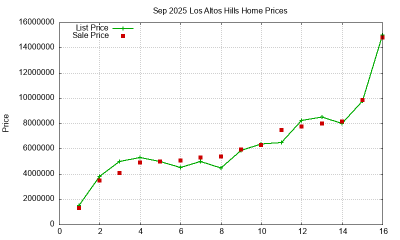 Los Altos Hills Homes Just Sold 2025-09 Los Altos Hills Homes Just Sold 2025-09