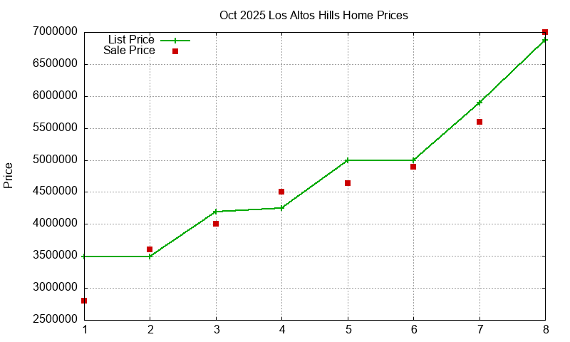 Los Altos Hills Homes Just Sold 2025-10 Los Altos Hills Homes Just Sold 2025-10