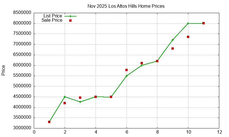 Los Altos Hills Homes Just Sold 2025-11 Los Altos Hills Homes Just Sold 2025-11