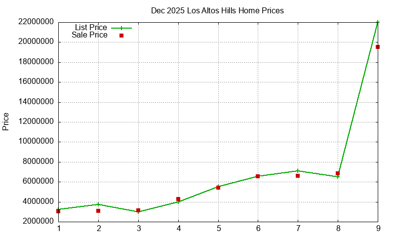 Los Altos Hills Homes Just Sold 2025-12 Los Altos Hills Homes Just Sold 2025-12