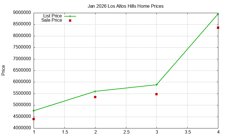 Los Altos Hills Homes Just Sold 2026-01 Los Altos Hills Homes Just Sold 2026-01