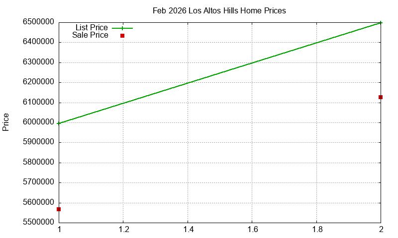 Los Altos Hills Homes Just Sold 2026-02 Los Altos Hills Homes Just Sold 2026-02