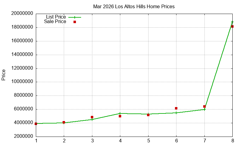 Los Altos Hills Homes Just Sold 2026-03 Los Altos Hills Homes Just Sold 2026-03